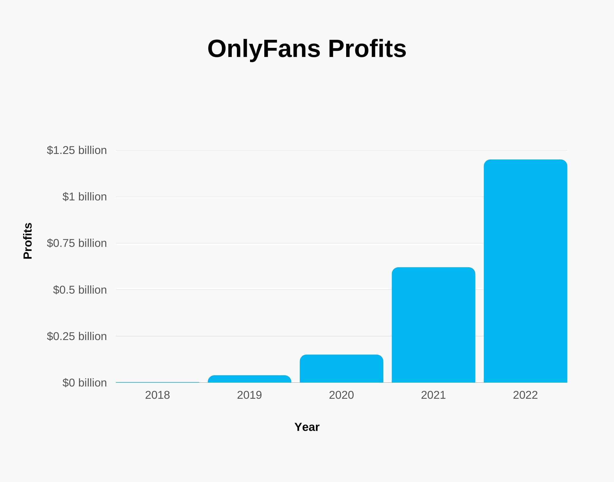 Graph about OnlyFans Profits