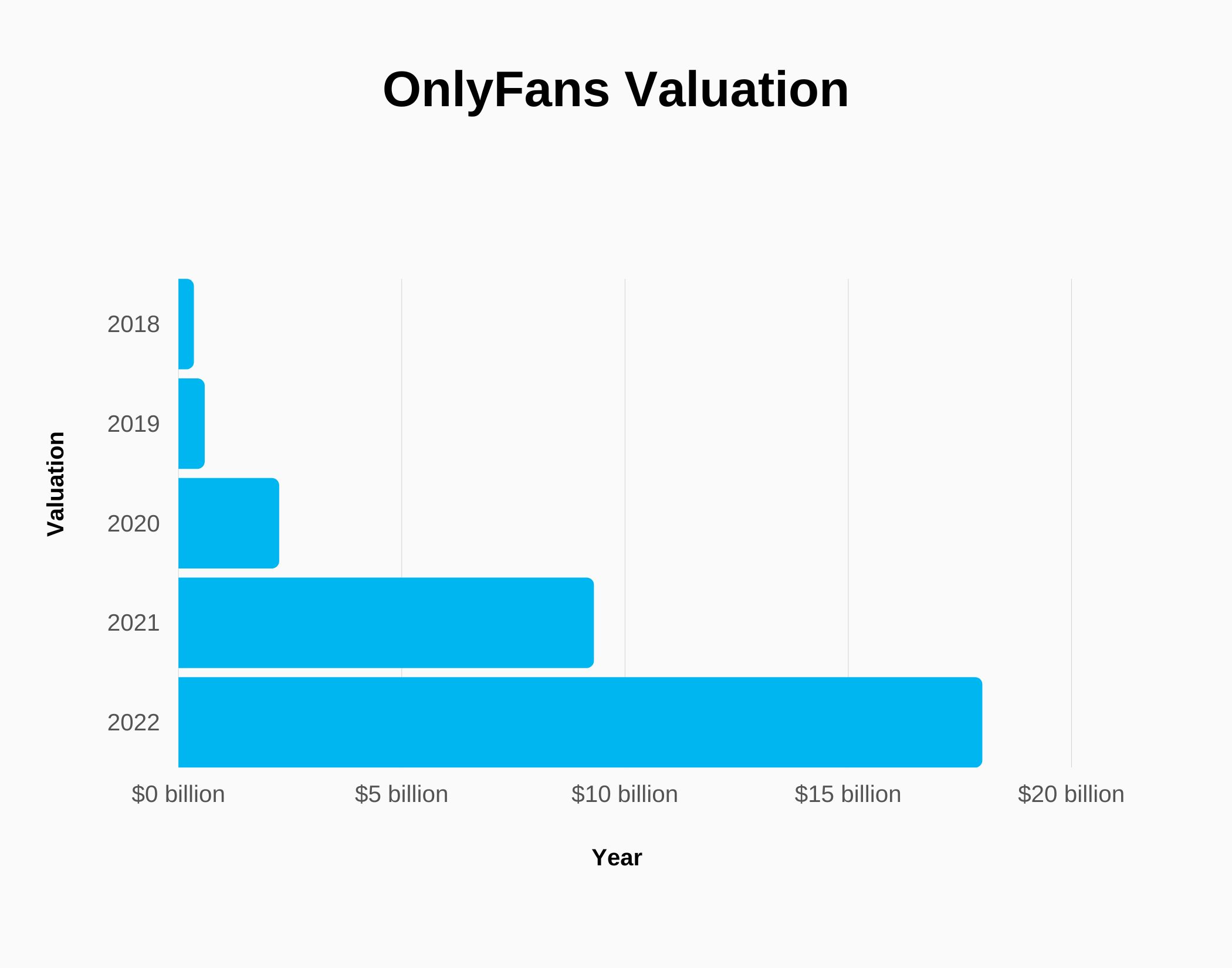 Graph about OnlyFans Valuation