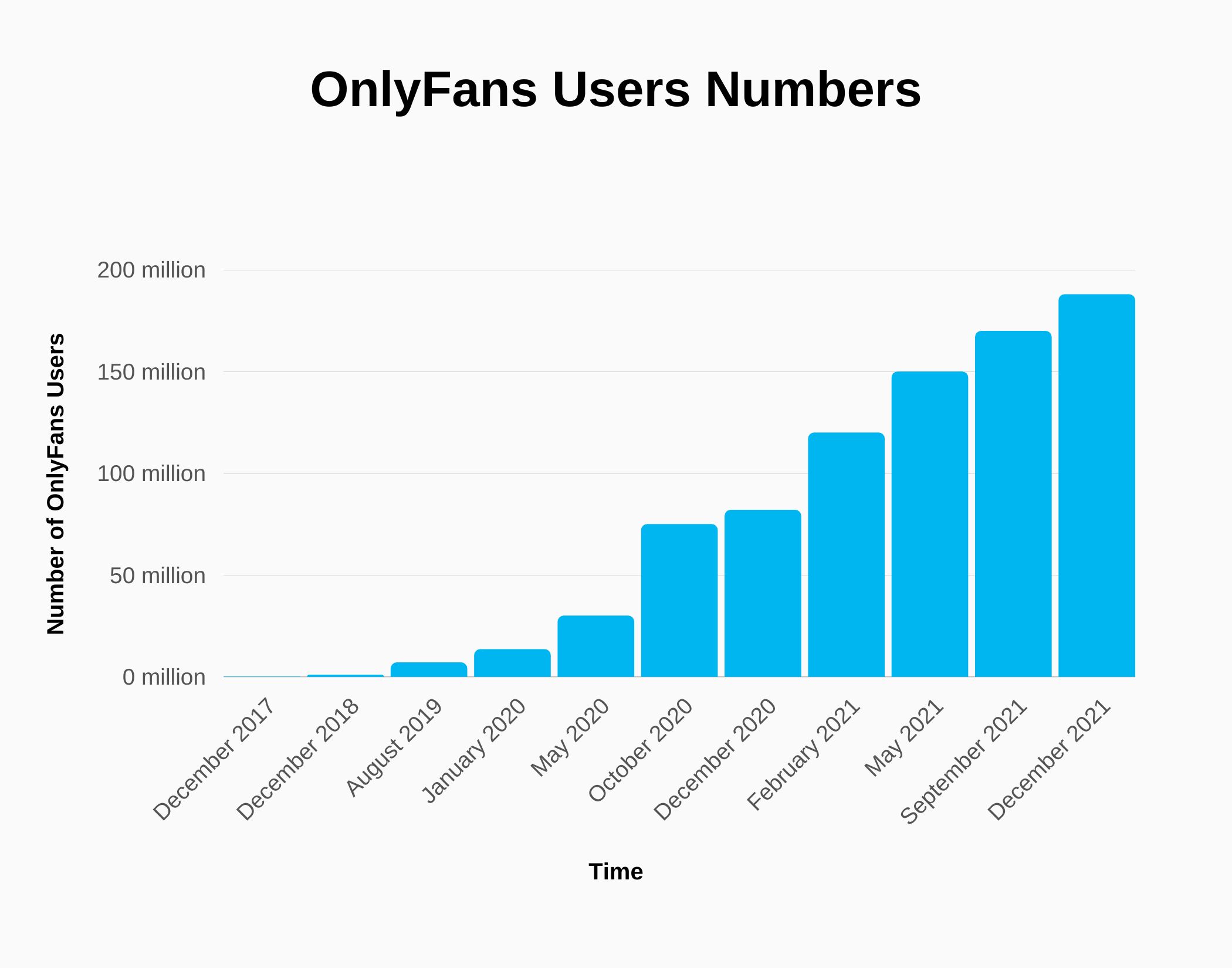 Graph about OnlyFans Number of Users