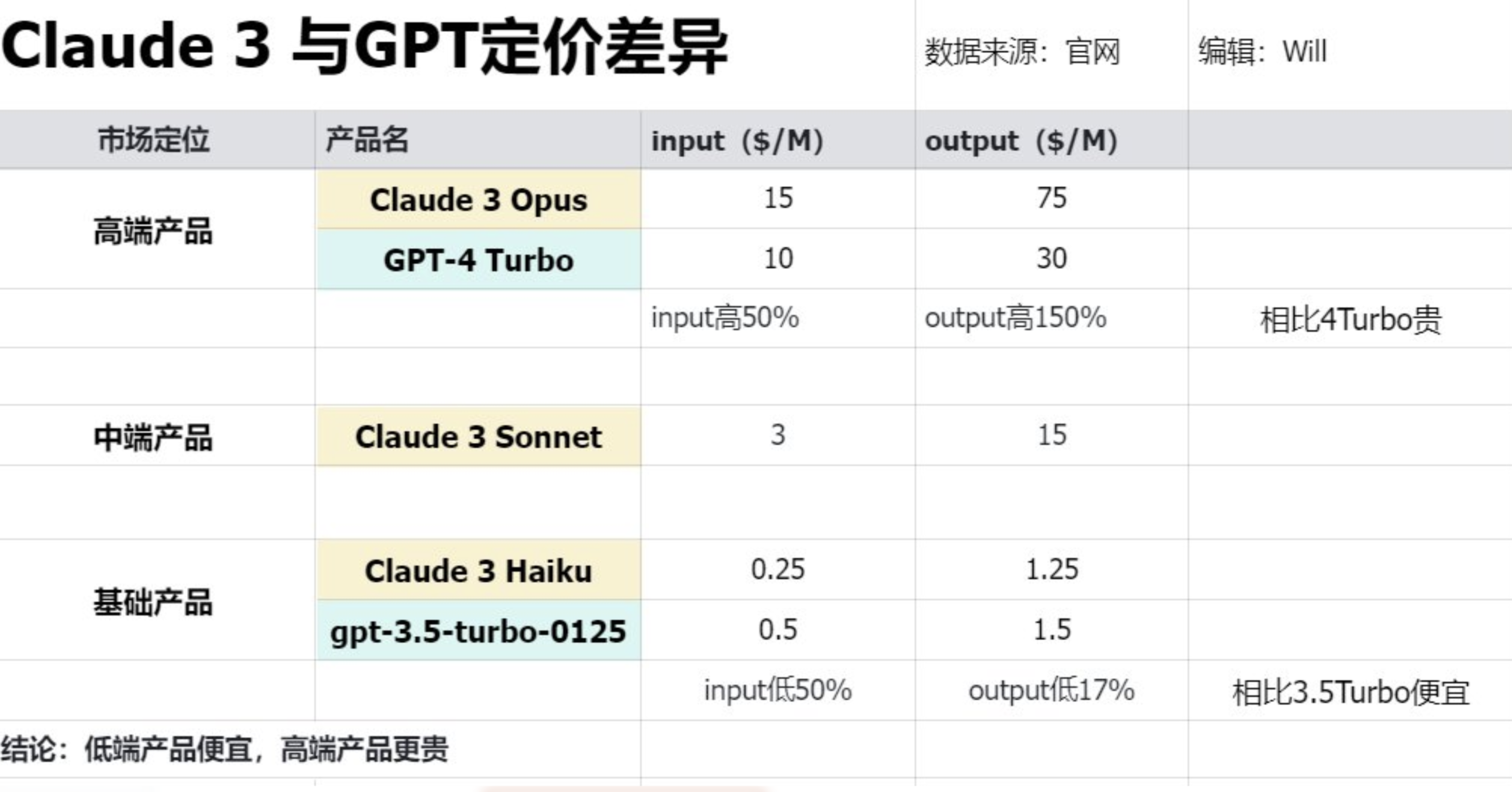 Claude3“闪击”GPT，OpenAI半天就更新了这？