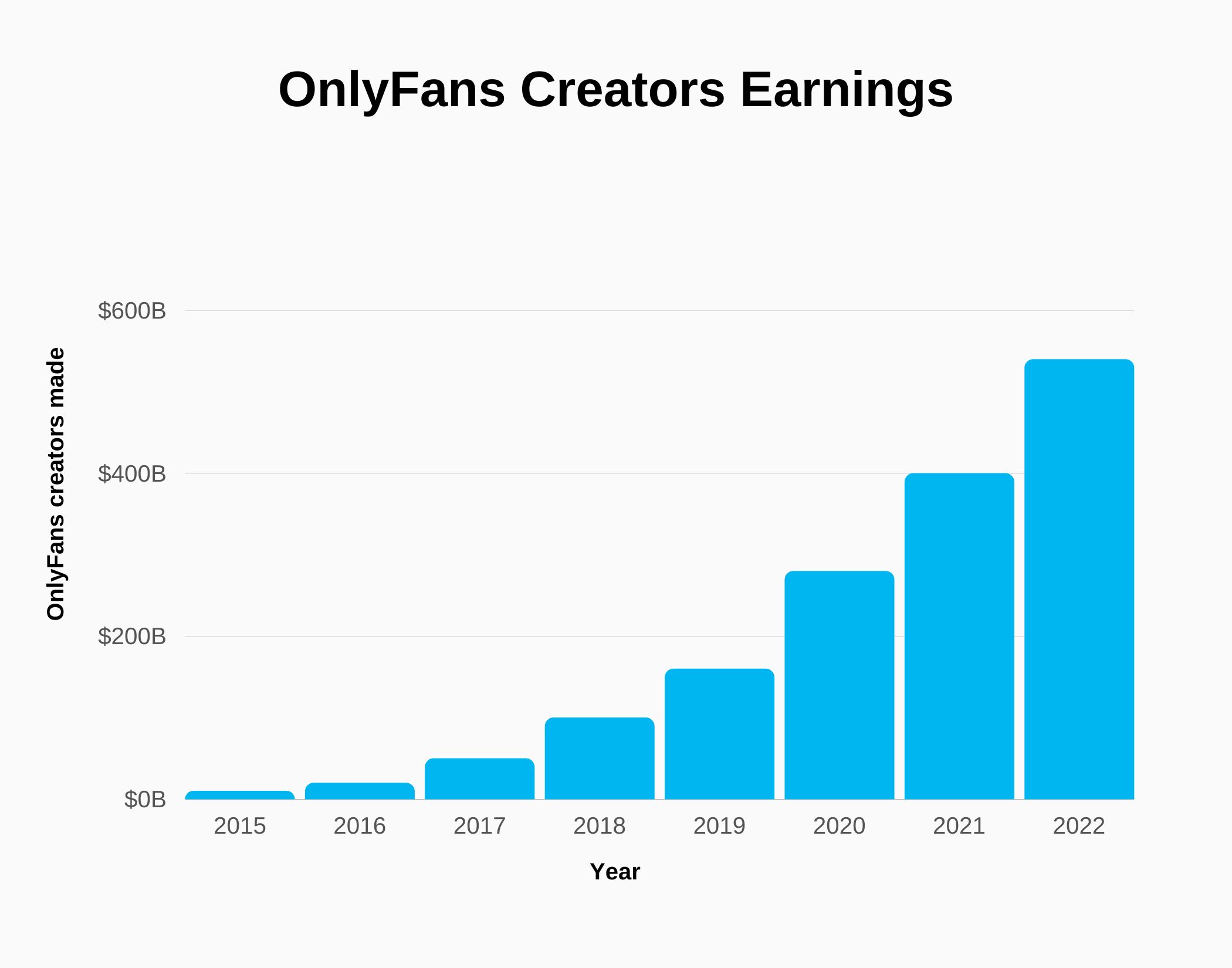 Graph about OnlyFans Creators Earnings